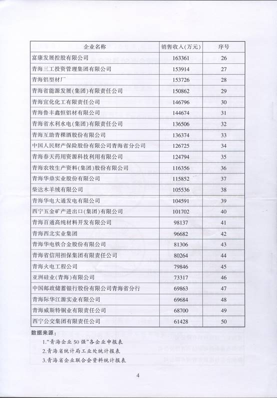 青海物產(chǎn)再次入圍“2016青海企業(yè)50強(qiáng)”，名列第十三名