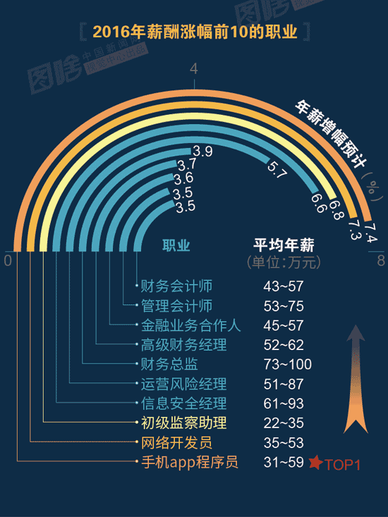 【圖解】2016哪行最賺錢？金融、互聯(lián)網(wǎng)領(lǐng)跑中外